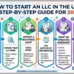 How to Start an LLC in the USA: A Step-by-Step Guide for 2026